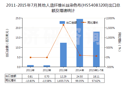 2011-2015年7月其他人造纖維長絲染色布(HS54083200)出口總額及增速統(tǒng)計